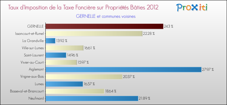 Taux d'imposition de la taxe foncière sur le bati 2012 pour GERNELLE et les communes proches Comparaison des taux d'imposition de la taxe foncière sur le bati 2012 pour GERNELLE et les communes voisines