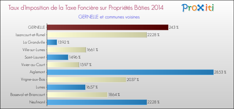 Taux d'imposition de la taxe foncière sur le bati 2014 pour GERNELLE et les communes proches Comparaison des taux d'imposition de la taxe foncière sur le bati 2014 pour GERNELLE et les communes voisines
