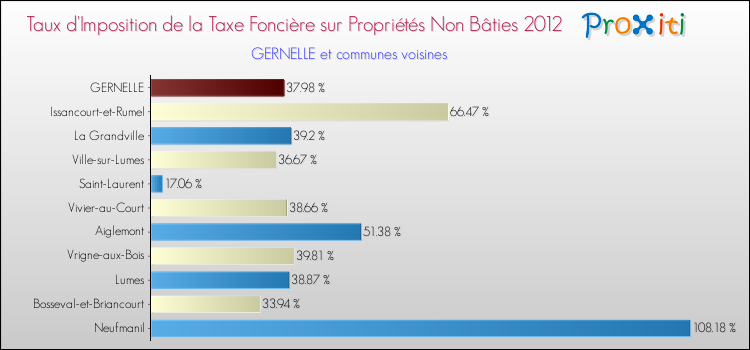 Taux d'imposition de la taxe foncière sur les immeubles et terrains non batis 2012 pour GERNELLE et les communes proches Comparaison des taux d'imposition de la taxe foncière sur les immeubles et terrains non batis 2012 pour GERNELLE et les communes voisines