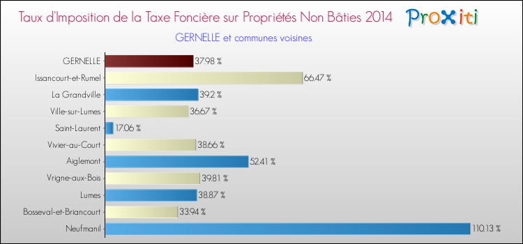 Taux d'imposition de la taxe foncière sur les immeubles et terrains non batis 2014 pour GERNELLE et les communes proches Comparaison des taux d'imposition de la taxe foncière sur les immeubles et terrains non batis 2014 pour GERNELLE et les communes voisines