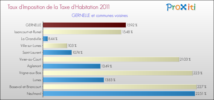 Taux d'imposition de la taxe d'habitation 2011 pour GERNELLE et les communes proches Comparaison des taux d'imposition de la taxe d'habitation 2011 pour GERNELLE et les communes voisines