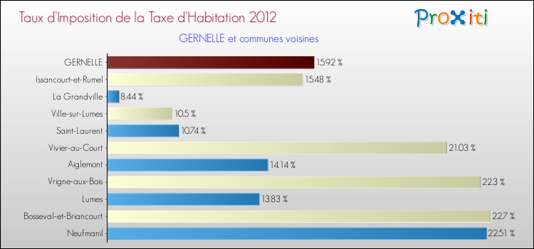 Taux d'imposition de la taxe d'habitation 2012 pour GERNELLE et les communes proches Comparaison des taux d'imposition de la taxe d'habitation 2012 pour GERNELLE et les communes voisines