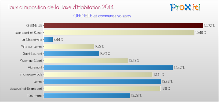 Taux d'imposition de la taxe d'habitation 2014 pour GERNELLE et les communes proches Comparaison des taux d'imposition de la taxe d'habitation 2014 pour GERNELLE et les communes voisines