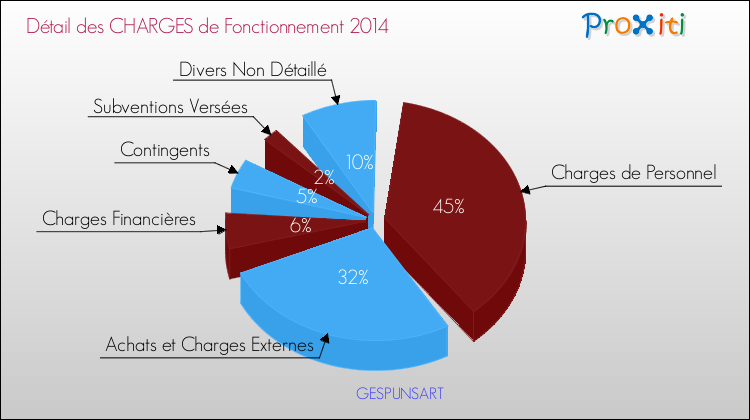 Décomposition des Charges de Fonctionnement 2014 de la commune de GESPUNSART Charges de Fonctionnement 2014 pour la commune de GESPUNSART