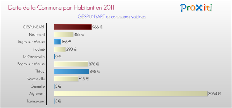 Dette par habitant de la commune en 2011 pour GESPUNSART et les communes proches Comparaison de la dette par habitant de la commune en 2011 pour GESPUNSART et les communes voisines