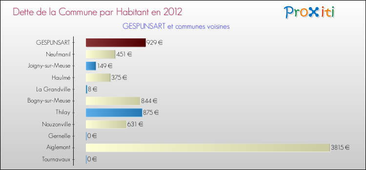 Dette par habitant de la commune en 2012 pour GESPUNSART et les communes proches Comparaison de la dette par habitant de la commune en 2012 pour GESPUNSART et les communes voisines