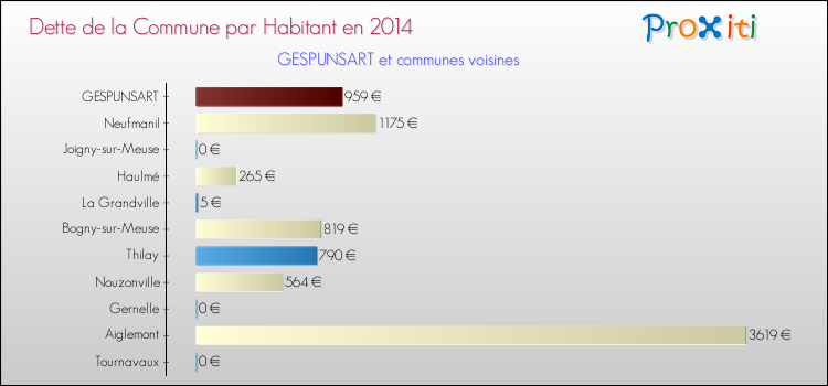 Dette par habitant de la commune en 2014 pour GESPUNSART et les communes proches Comparaison de la dette par habitant de la commune en 2014 pour GESPUNSART et les communes voisines