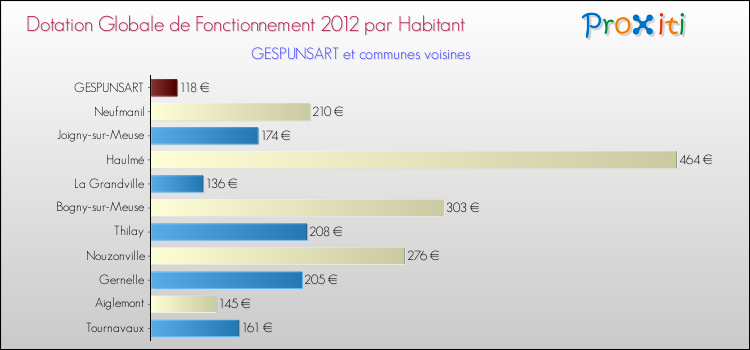 Montant des dotations globales de fonctionnement DGF par Habitant pour GESPUNSART et les communes proches Comparaison des des dotations globales de fonctionnement DGF par habitant pour GESPUNSART et les communes voisines