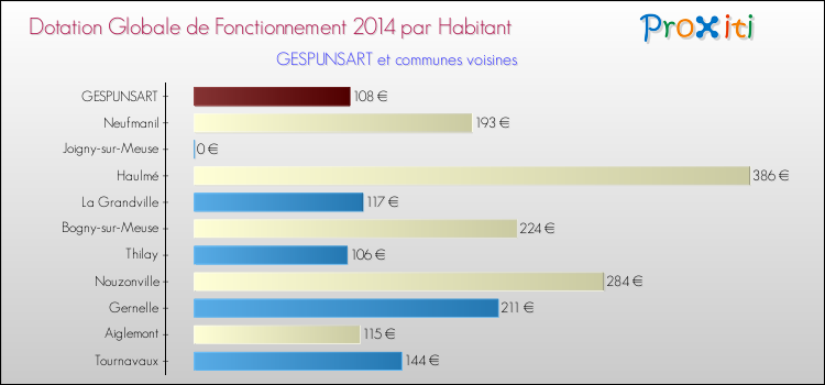 Montant des dotations globales de fonctionnement DGF par Habitant pour GESPUNSART et les communes proches en 2014. Comparaison des des dotations globales de fonctionnement DGF par habitant pour GESPUNSART et les communes voisines en 2014.