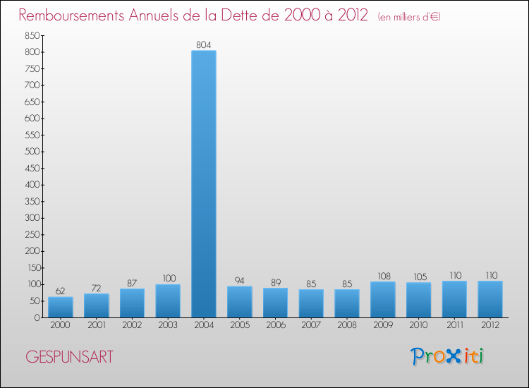 Evolution de l'annuité de la dette pour la commune de GESPUNSART de 2000 à 2012 Annuités de la dette pour GESPUNSART de 2000 à 2012