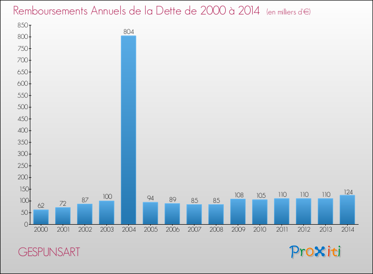 Evolution de l'annuité de la dette pour la commune de GESPUNSART de 2000 à 2014 Annuités de la dette pour GESPUNSART de 2000 à 2014