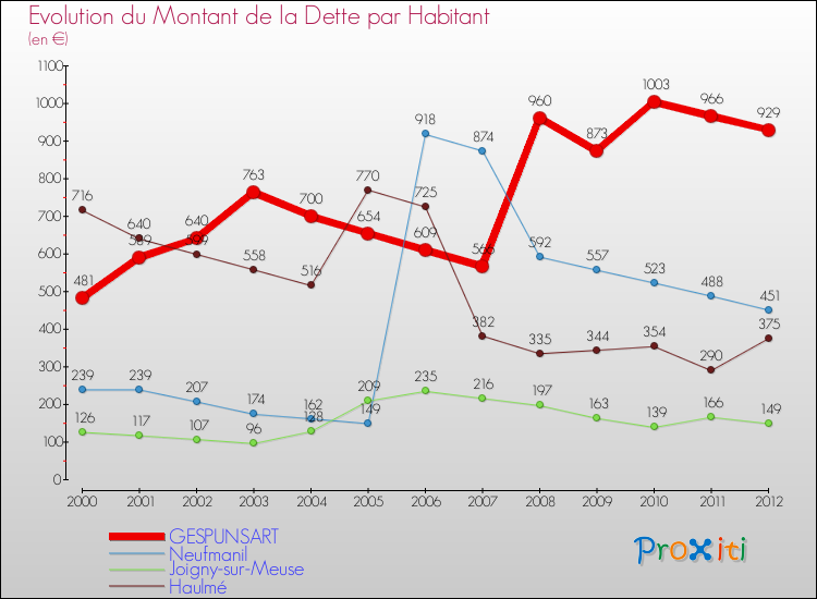 Evolution de la dette par habitant pour la commune de GESPUNSART et les communes proches de 2000 à 2012 Comparaison de la dette par habitant pour GESPUNSART et les communes voisines de 2000 à 2012