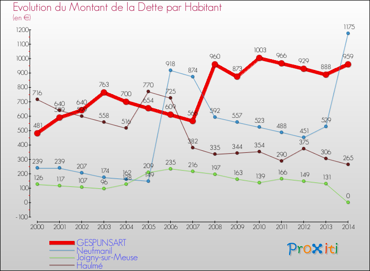 Evolution de la dette par habitant pour la commune de GESPUNSART et les communes proches de 2000 à 2014 Comparaison de la dette par habitant pour GESPUNSART et les communes voisines de 2000 à 2014