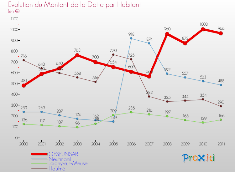 Evolution de la dette par habitant pour la commune de GESPUNSART et les communes proches Comparaison de la dette par habitant pour GESPUNSART et les communes voisines