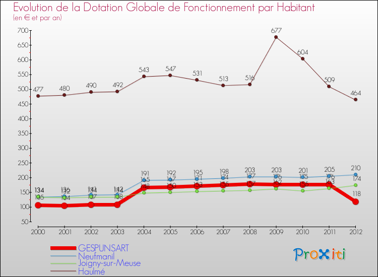 Evolution et montant de la dotation globale de fonctionnement par Habitant pour GESPUNSART et les communes proches Comparaison des dotations globales de fonctionnement par habitant pour GESPUNSART et les communes voisines