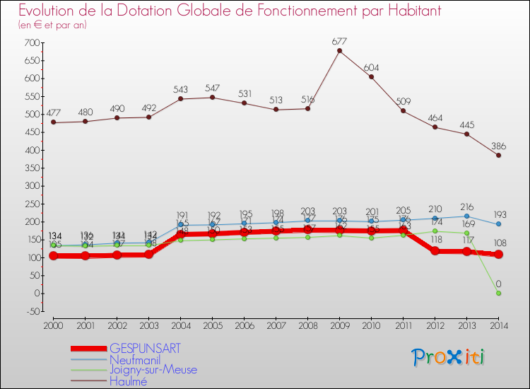Evolution et montant de la dotation globale de fonctionnement par Habitant pour GESPUNSART et les communes proches de 2000 à 2014. Comparaison des dotations globales de fonctionnement par habitant pour GESPUNSART et les communes voisines de 2000 à 2014.