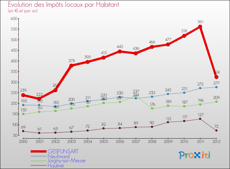 Evolution et montant des impôts locaux par Habitant pour GESPUNSART et les communes proches Comparaison des impôts locaux par habitant pour GESPUNSART et les communes voisines