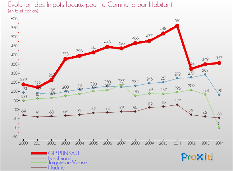 Evolution et montant des impôts locaux par Habitant pour GESPUNSART et les communes proches de 2000 à 2014 Comparaison des impôts locaux par habitant pour GESPUNSART et les communes voisines de 2000 à 2014