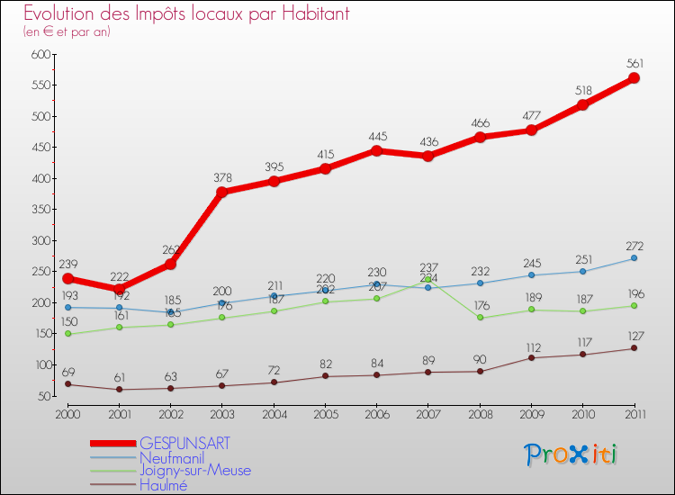 Evolution et montant des impôts locaux par Habitant pour GESPUNSART et les communes proches Comparaison des impôts locaux par habitant pour GESPUNSART et les communes voisines