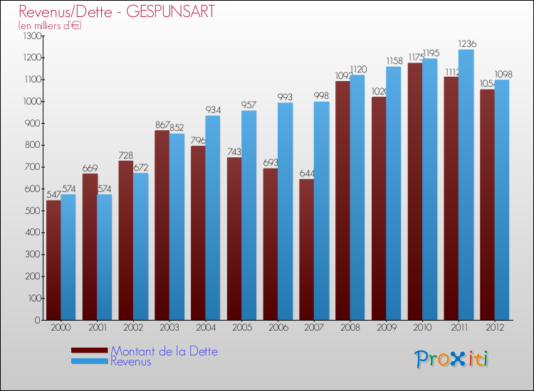 Evolution comparée de la dette et des revenus pour la commune de GESPUNSART de 2000 à 2012 Comparaison de la dette et des revenus pour GESPUNSART de 2000 à 2012