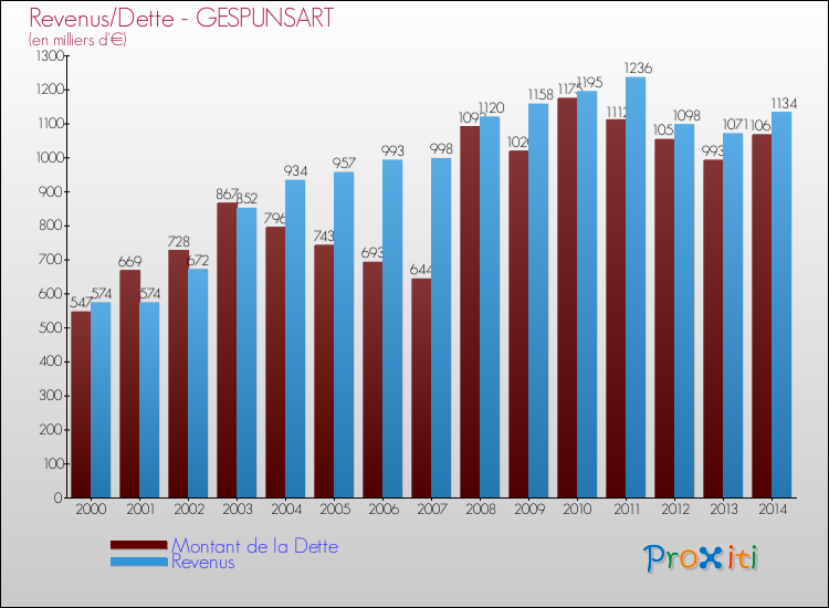 Evolution comparée de la dette et des revenus pour la commune de GESPUNSART de 2000 à 2014 Comparaison de la dette et des revenus pour GESPUNSART de 2000 à 2014
