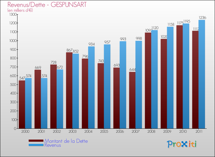 Evolution comparée de la dette et des revenus pour la commune de GESPUNSART de 2000 à 2011 Comparaison de la dette et des revenus pour GESPUNSART de 2000 à 2011