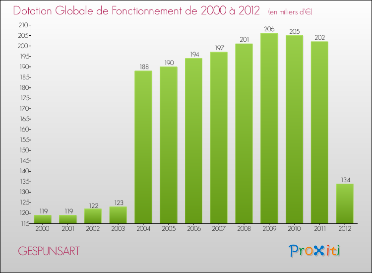 Evolution du montant de la Dotation Globale de Fonctionnement pour la commune de GESPUNSART de 2000 à 2012 Evolution du montant de la Dotation Globale de Fonctionnement pour GESPUNSART de 2000 à 2012