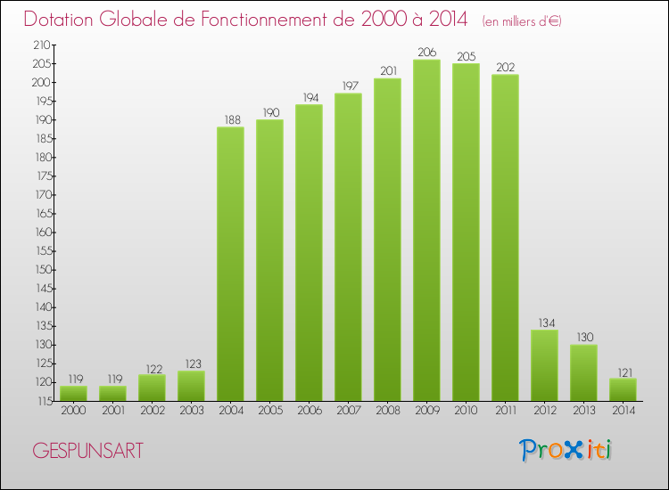 Evolution du montant de la Dotation Globale de Fonctionnement pour la commune de GESPUNSART de 2000 à 2014 Evolution du montant de la Dotation Globale de Fonctionnement pour GESPUNSART de 2000 à 2014
