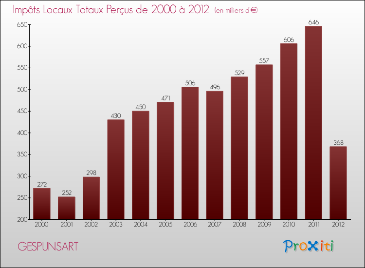 Evolution des Impôts Locaux pour la commune de GESPUNSART de 2000 à 2012 Evolution des Impôts Locaux pour GESPUNSART de 2000 à 2012