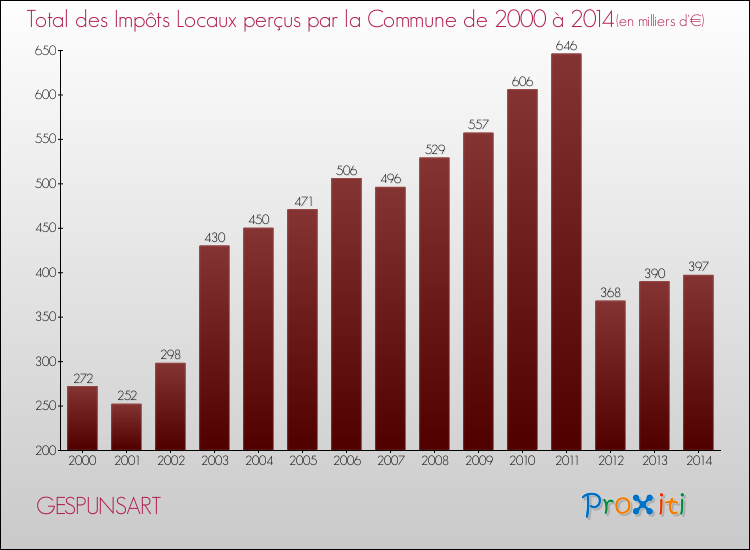 Evolution des Impôts Locaux pour la commune de GESPUNSART de 2000 à 2014 Evolution des Impôts Locaux pour GESPUNSART de 2000 à 2014