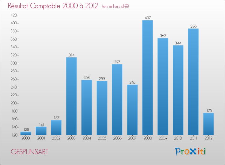 Evolution du résultat comptable pour la commune de GESPUNSART de 2000 à 2012 Evolution du résultat comptable pour GESPUNSART de 2000 à 2012