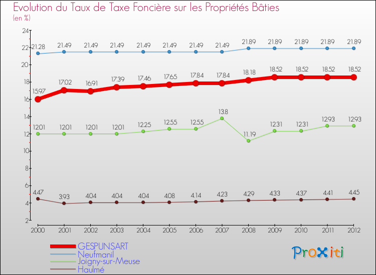 Evolution du taux de la taxe foncière sur le bati pour GESPUNSART et les communes proches de 2000 à 2012 Comparaison des taux de taxe foncière sur le bati pour GESPUNSART et les communes voisines de 2000 à 2012