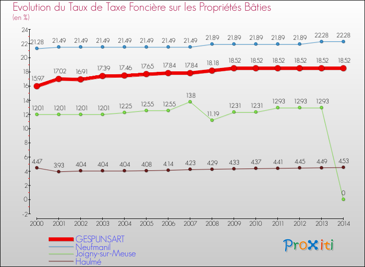 Evolution du taux de la taxe foncière sur le bati pour GESPUNSART et les communes proches de 2000 à 2014 Comparaison des taux de taxe foncière sur le bati pour GESPUNSART et les communes voisines de 2000 à 2014
