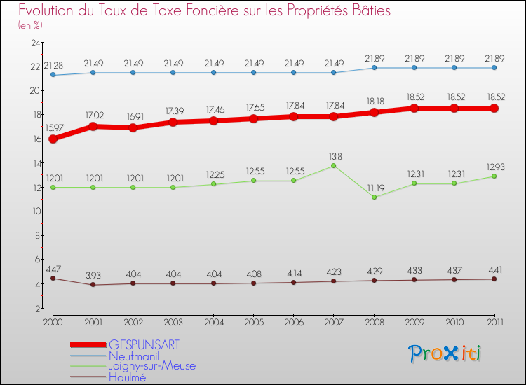 Evolution du taux de la taxe foncière sur le bati pour GESPUNSART et les communes proches Comparaison des taux de taxe foncière sur le bati pour GESPUNSART et les communes voisines