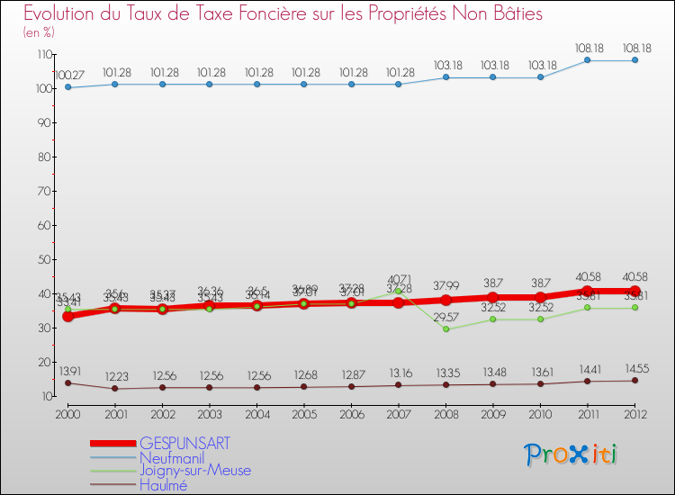 Evolution du taux de la taxe foncière sur les immeubles et terrains non batis pour GESPUNSART et les communes proches de 2000 à 2012 Comparaison des taux de la taxe foncière sur les immeubles et terrains non batis pour GESPUNSART et les communes voisines de 2000 à 2012