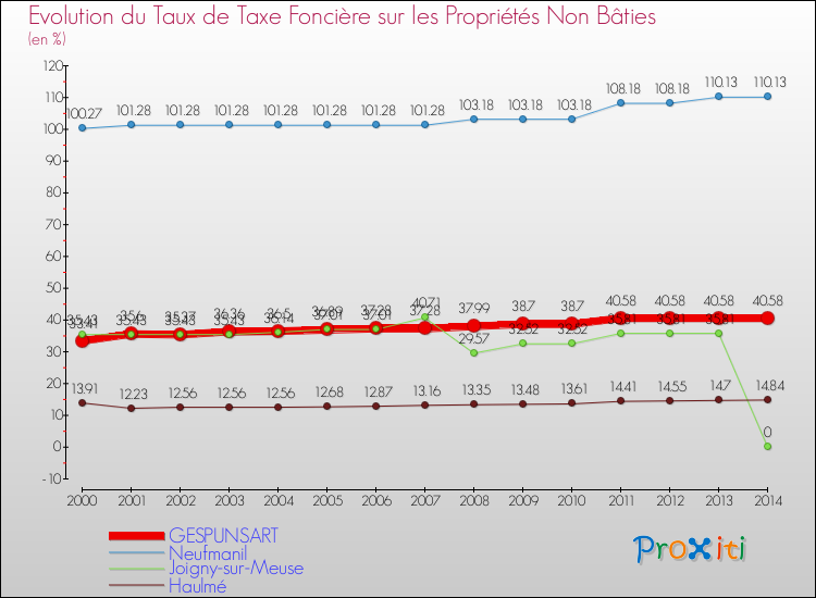 Evolution du taux de la taxe foncière sur les immeubles et terrains non batis pour GESPUNSART et les communes proches de 2000 à 2014 Comparaison des taux de la taxe foncière sur les immeubles et terrains non batis pour GESPUNSART et les communes voisines de 2000 à 2014