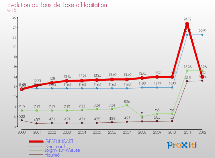 Evolution du taux de la taxe d'habitation pour GESPUNSART et les communes proches Comparaison des taux de la taxe d'habitation pour GESPUNSART et les communes voisines