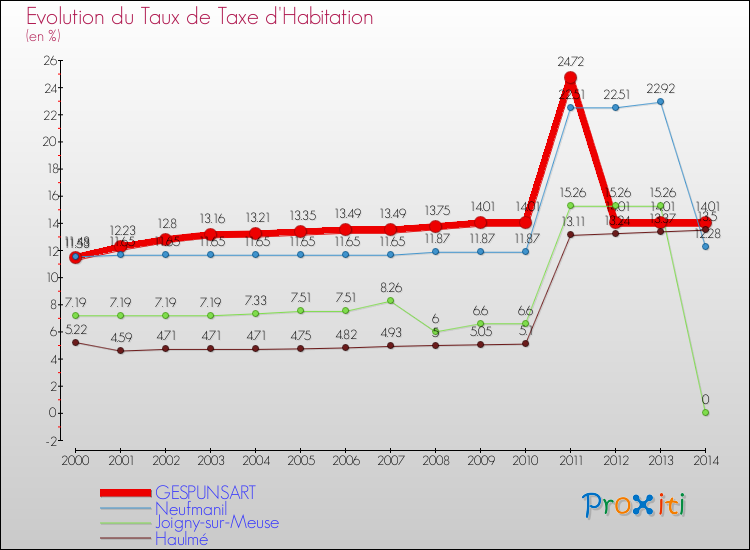 Evolution du taux de la taxe d'habitation pour GESPUNSART et les communes proches de 2000 à 2014 Comparaison des taux de la taxe d'habitation pour GESPUNSART et les communes voisines de 2000 à 2014