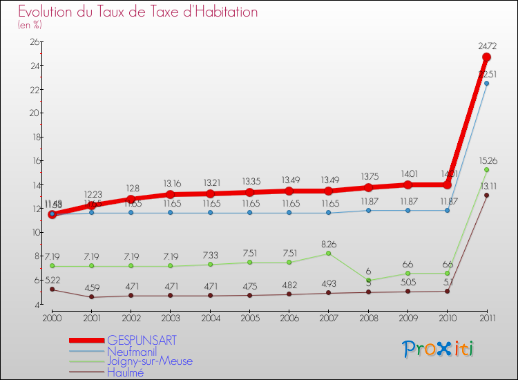 Evolution du taux de la taxe d'habitation pour GESPUNSART et les communes proches Comparaison des taux de la taxe d'habitation pour GESPUNSART et les communes voisines