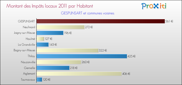 Montant des impôts locaux par Habitant pour GESPUNSART et les communes proches Comparaison des impôts locaux par habitant pour GESPUNSART et les communes voisines