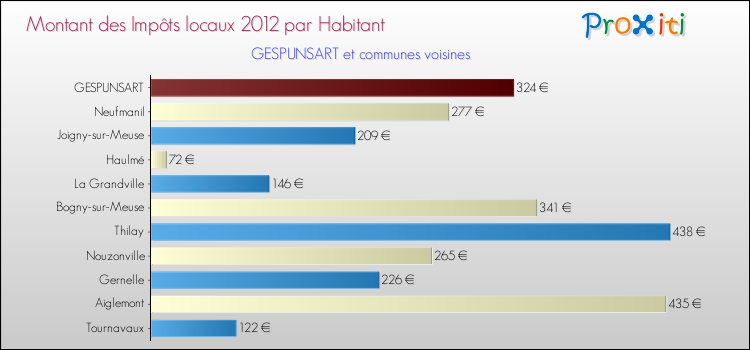 Montant des impôts locaux par Habitant pour GESPUNSART et les communes proches Comparaison des impôts locaux par habitant pour GESPUNSART et les communes voisines