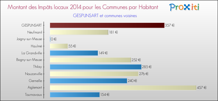 Montant des impôts locaux par Habitant pour GESPUNSART et les communes proches en 2014 Comparaison des impôts locaux par habitant pour GESPUNSART et les communes voisines en 2014