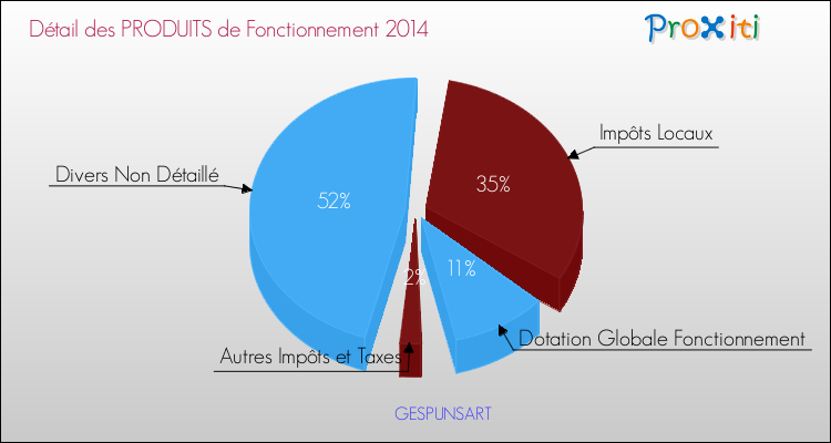 Décomposition du Budget de Fonctionnement 2014 de la commune de GESPUNSART Budget de Fonctionnement 2014 pour la commune de GESPUNSART