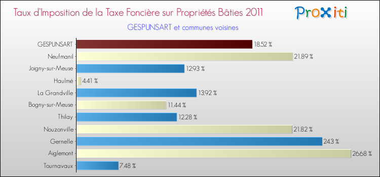 Taux d'imposition de la taxe foncière sur le bati 2011 pour GESPUNSART et les communes proches Comparaison des taux d'imposition de la taxe foncière sur le bati 2011 pour GESPUNSART et les communes voisines