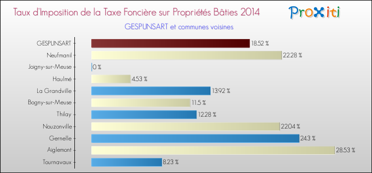 Taux d'imposition de la taxe foncière sur le bati 2014 pour GESPUNSART et les communes proches Comparaison des taux d'imposition de la taxe foncière sur le bati 2014 pour GESPUNSART et les communes voisines