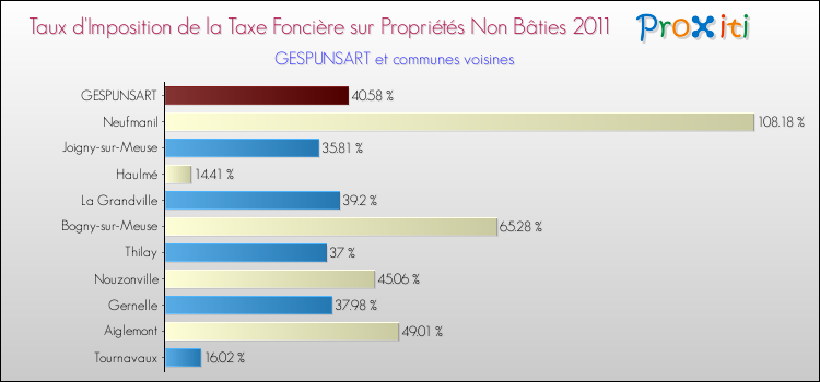 Taux d'imposition de la taxe foncière sur les immeubles et terrains non batis 2011 pour GESPUNSART et les communes proches Comparaison des taux d'imposition de la taxe foncière sur les immeubles et terrains non batis 2011 pour GESPUNSART et les communes voisines