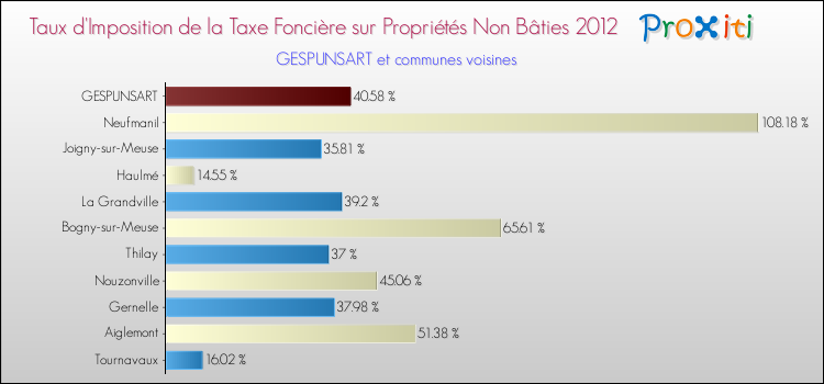 Taux d'imposition de la taxe foncière sur les immeubles et terrains non batis 2012 pour GESPUNSART et les communes proches Comparaison des taux d'imposition de la taxe foncière sur les immeubles et terrains non batis 2012 pour GESPUNSART et les communes voisines