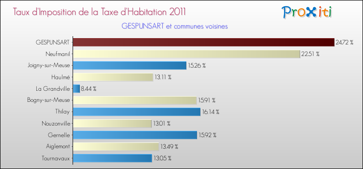 Taux d'imposition de la taxe d'habitation 2011 pour GESPUNSART et les communes proches Comparaison des taux d'imposition de la taxe d'habitation 2011 pour GESPUNSART et les communes voisines