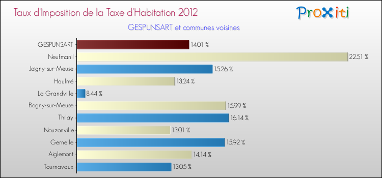 Taux d'imposition de la taxe d'habitation 2012 pour GESPUNSART et les communes proches Comparaison des taux d'imposition de la taxe d'habitation 2012 pour GESPUNSART et les communes voisines