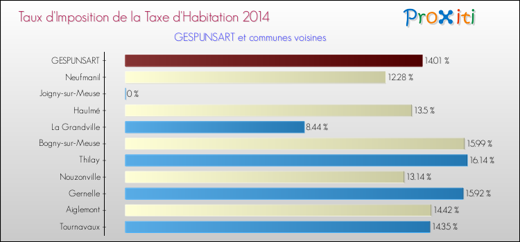 Taux d'imposition de la taxe d'habitation 2014 pour GESPUNSART et les communes proches Comparaison des taux d'imposition de la taxe d'habitation 2014 pour GESPUNSART et les communes voisines